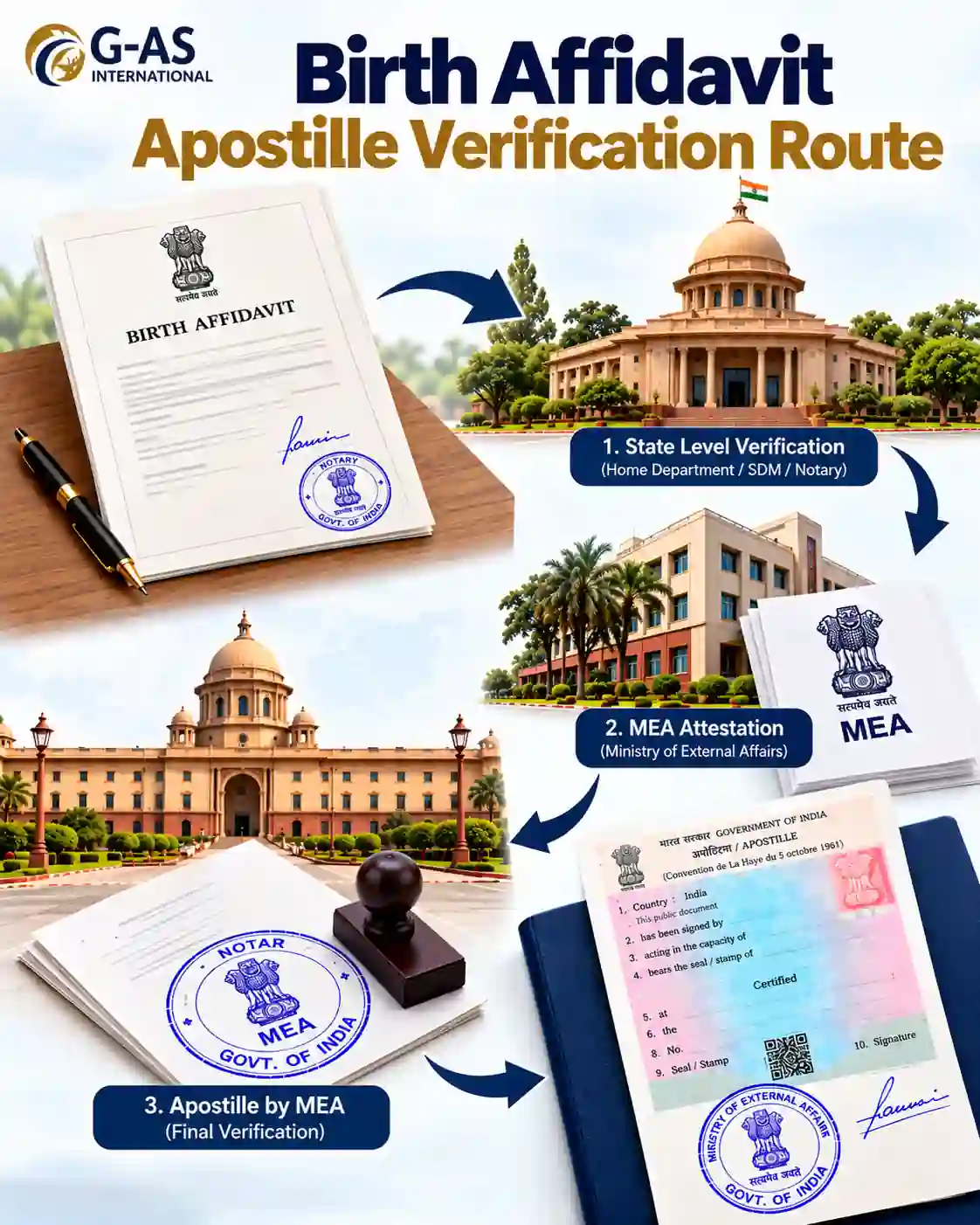 Birth Affidavit Apostille Verification Route showing pre-authentication and MEA verification in India