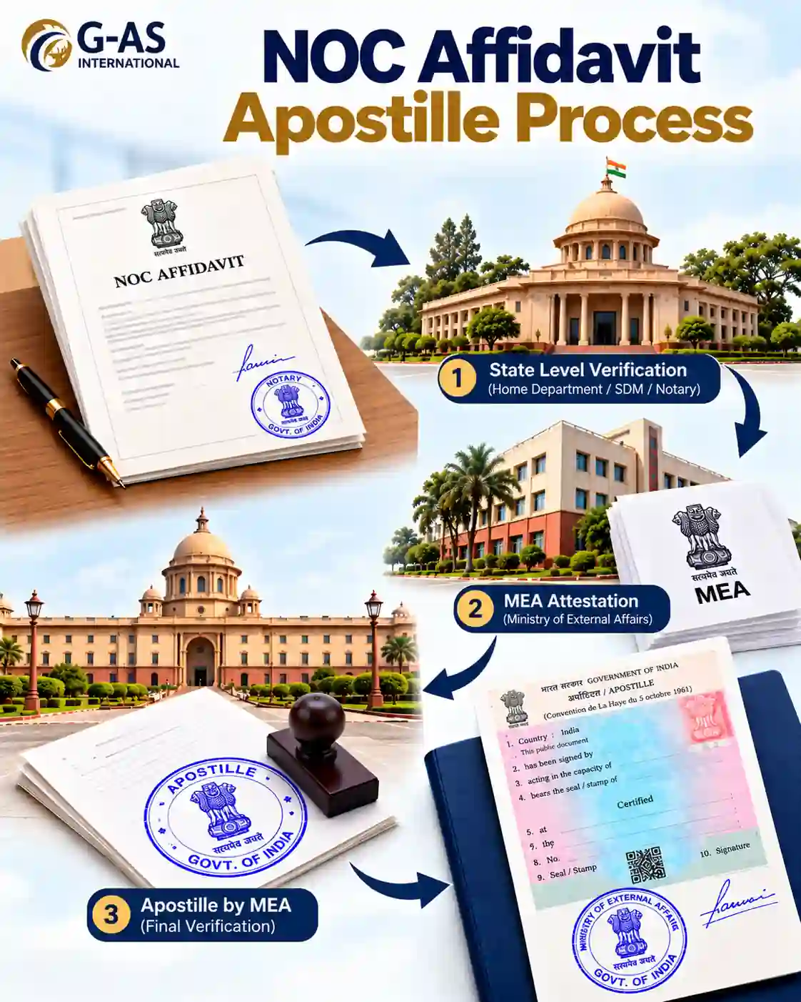 NOC Affidavit Apostille Process showing document verification, notarisation, and MEA apostille steps