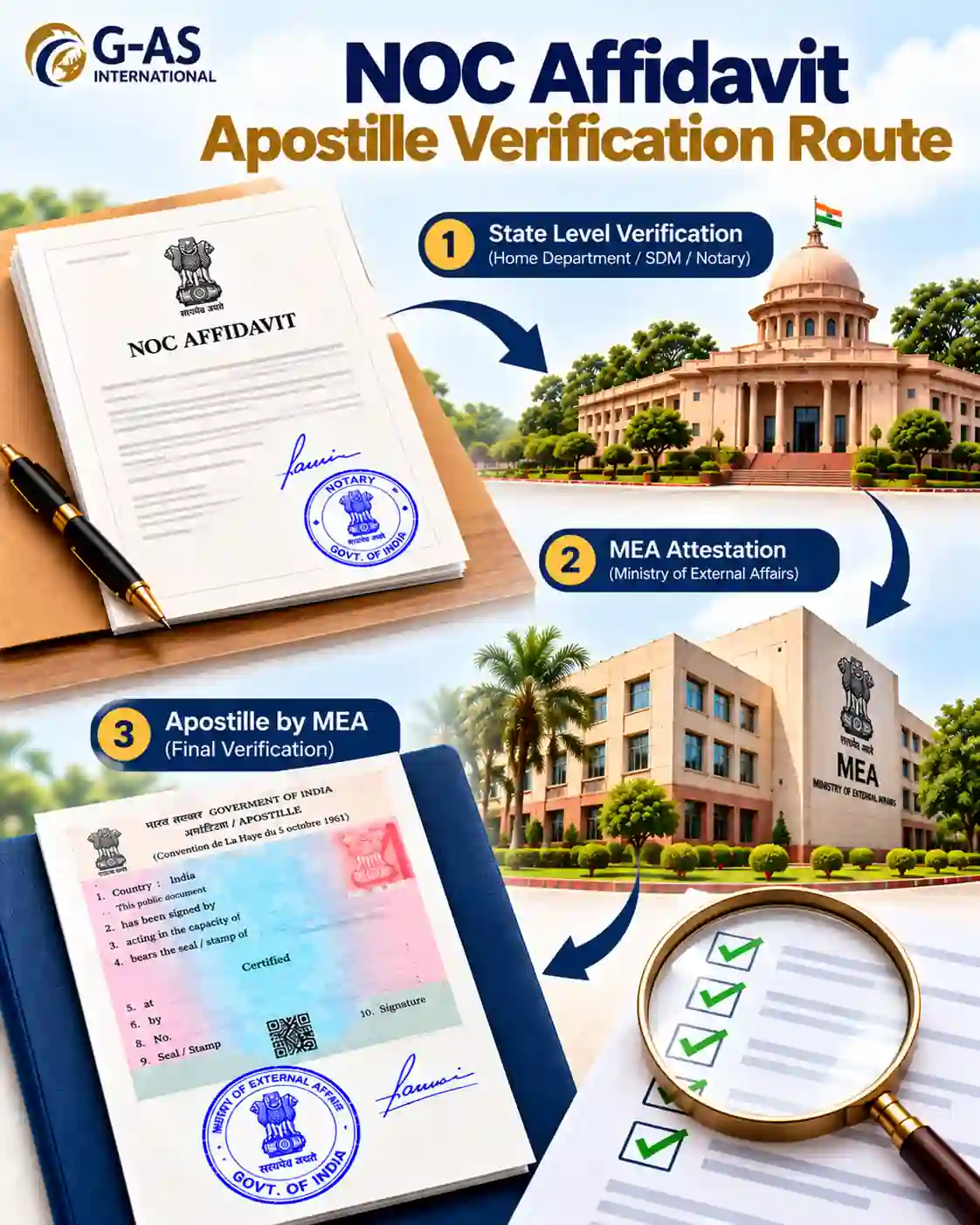 NOC Affidavit Apostille Verification Route showing notarisation, state or SDM verification, and MEA apostille